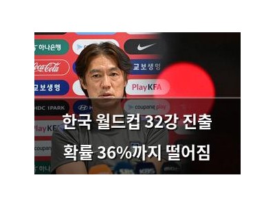 한국 월드컵 32강 진출 확률 36%까지 떨어짐