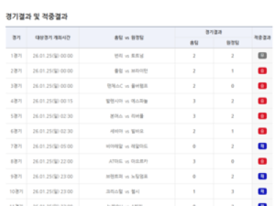베트맨 1월 26일 승무패 6회차 1등 2건 발생